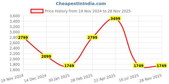 tatacliq.com Tommy Hilfiger Tan Leather Waist Belt for Men tommy hilfiger Price History Graph from 19 Nov 2024 to 28 Nov 2025