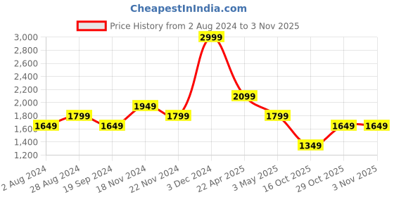 tatacliq.com Tommy Hilfiger Tan Loganville Leather Small Global Coin Wallet tommy hilfiger Price History Graph from 2 Aug 2024 to 2 Nov 2025