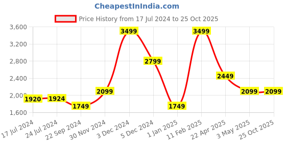 tatacliq.com Tommy Hilfiger Tan Rewey Leather Small Global Coin Wallet tommy hilfiger Price History Graph from 17 Jul 2024 to 22 Oct 2025