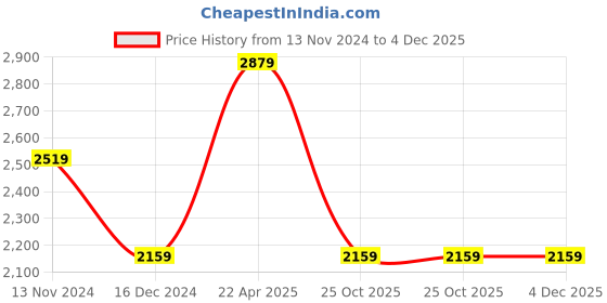 tatacliq.com Tommy Hilfiger Tan Striped Zip Around Wallet for Women tommy hilfiger Price History Graph from 13 Nov 2024 to 4 Dec 2025