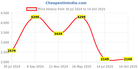 tatacliq.com Tommy Hilfiger Tan Wexford Leather Small Passport Case tommy hilfiger Price History Graph from 30 Jul 2024 to 13 Oct 2025