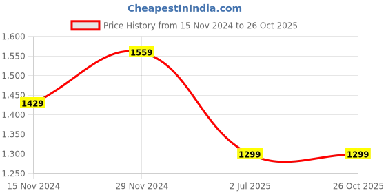 tatacliq.com Tommy Hilfiger Tea Biscuit Regular Fit T-Shirt tommy hilfiger Price History Graph from 15 Nov 2024 to 25 Oct 2025