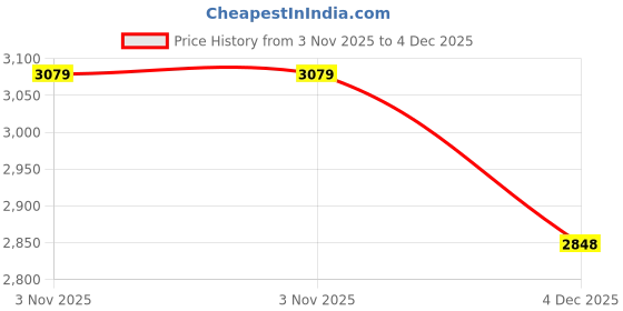 tatacliq.com TOMMY HILFIGER Teal Graphic Print Jacket tommy hilfiger Price History Graph from 3 Nov 2025 to 4 Dec 2025