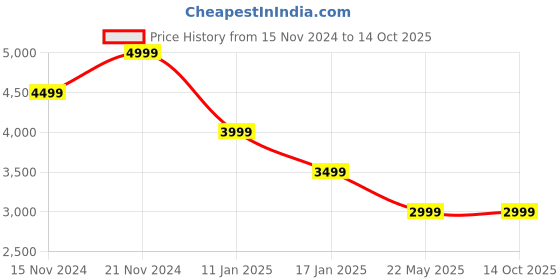 tatacliq.com TOMMY HILFIGER Teal Self Design Sweater tommy hilfiger Price History Graph from 15 Nov 2024 to 13 Oct 2025