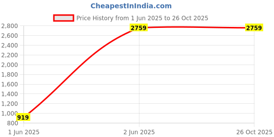 tatacliq.com Tommy Hilfiger Teal Slim Fit Shirt tommy hilfiger Price History Graph from 1 Jun 2025 to 26 Oct 2025