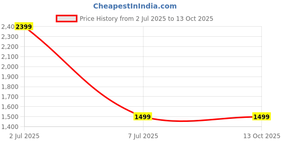 tatacliq.com Tommy Hilfiger Tectona Navy Leather Reversible Belt for Men tommy hilfiger Price History Graph from 2 Jul 2025 to 13 Oct 2025