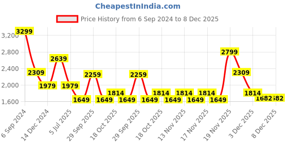 tatacliq.com TOMMY HILFIGER Teresa Navy Logo Wallet For Women tommy hilfiger Price History Graph from 6 Sep 2024 to 8 Dec 2025