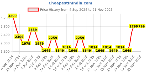 tatacliq.com TOMMY HILFIGER Teresa Wine Logo Wallet For Women tommy hilfiger Price History Graph from 4 Sep 2024 to 20 Nov 2025