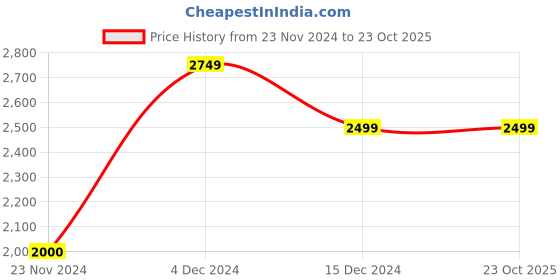 tatacliq.com Tommy Hilfiger Terra Pink Solid Regular Fit Polo T-Shirt tommy hilfiger Price History Graph from 23 Nov 2024 to 22 Oct 2025