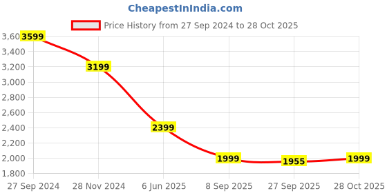 tatacliq.com TOMMY HILFIGER Terra Red Cotton Dress tommy hilfiger Price History Graph from 27 Sep 2024 to 28 Oct 2025