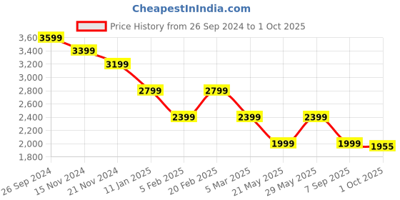 tatacliq.com TOMMY HILFIGER Terra Red Cotton Dress tommy hilfiger Price History Graph from 26 Sep 2024 to 1 Oct 2025