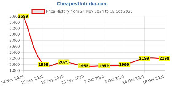 tatacliq.com TOMMY HILFIGER Terra Red Cotton Sweater tommy hilfiger Price History Graph from 24 Nov 2024 to 18 Oct 2025