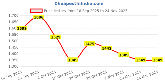 tatacliq.com TOMMY HILFIGER Terra Red Logo Regular Fit Cotton T-Shirt tommy hilfiger Price History Graph from 18 Sep 2025 to 24 Nov 2025