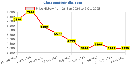tatacliq.com TOMMY HILFIGER Terra Red Regular Fit Jacket tommy hilfiger Price History Graph from 26 Sep 2024 to 5 Oct 2025