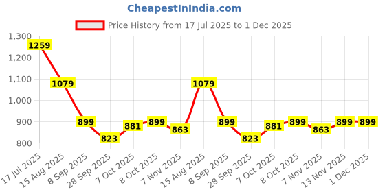 tatacliq.com Tommy Hilfiger Terra Red Slim Fit T-Shirt tommy hilfiger Price History Graph from 17 Jul 2025 to 30 Nov 2025