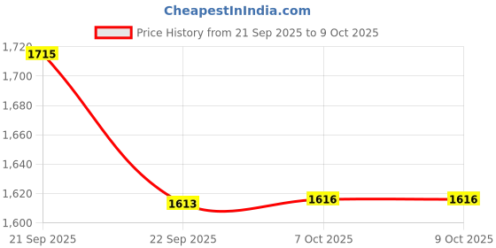 tatacliq.com TOMMY HILFIGER Th Multi Monogram & Calico Solid Regular Fit Dress tommy hilfiger Price History Graph from 21 Sep 2025 to 9 Oct 2025