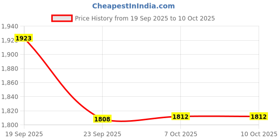 tatacliq.com TOMMY HILFIGER Th Multi Monogram & Calico Solid Regular Fit Dress tommy hilfiger Price History Graph from 19 Sep 2025 to 9 Oct 2025