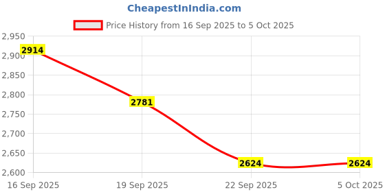 tatacliq.com TOMMY HILFIGER Th Multi Monogram & Calico Solid Relaxed Fit Jacket tommy hilfiger Price History Graph from 16 Sep 2025 to 4 Oct 2025