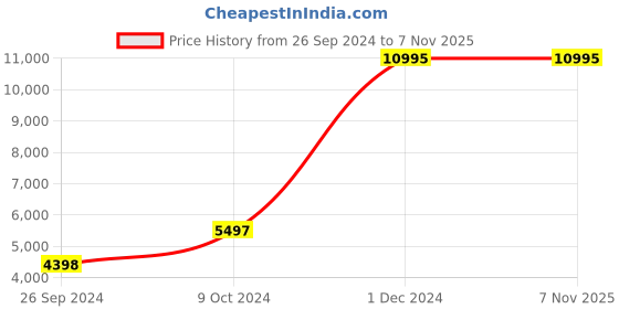 tatacliq.com Tommy Hilfiger TH1710467 Adrian Analog Watch for Men tommy hilfiger Price History Graph from 26 Sep 2024 to 7 Nov 2025