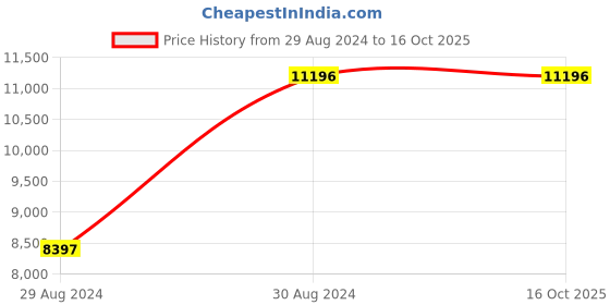 tatacliq.com Tommy Hilfiger TH1710497 Ryder Analog Watch for Men tommy hilfiger Price History Graph from 29 Aug 2024 to 15 Oct 2025
