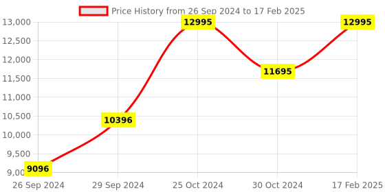tatacliq.com Tommy Hilfiger TH1710514 Analog Watch for Men tommy hilfiger Price History Graph from 26 Sep 2024 to 17 Feb 2025