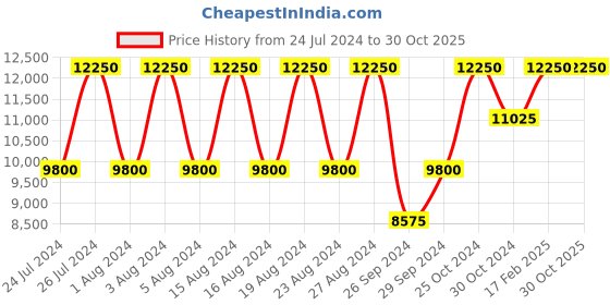 tatacliq.com Tommy Hilfiger TH1710517 Analog Watch for Men tommy hilfiger Price History Graph from 24 Jul 2024 to 29 Oct 2025
