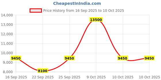 tatacliq.com Tommy Hilfiger TH1710517 Analog Watch for Men tommy hilfiger Price History Graph from 16 Sep 2025 to 9 Oct 2025