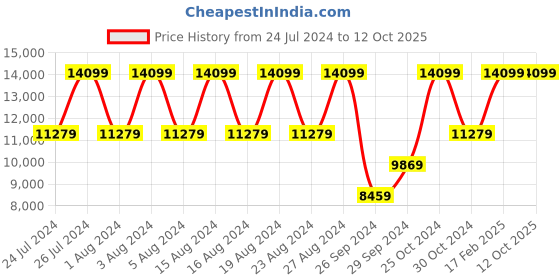 tatacliq.com Tommy Hilfiger TH1710523 Analog Watch Men tommy hilfiger Price History Graph from 24 Jul 2024 to 12 Oct 2025