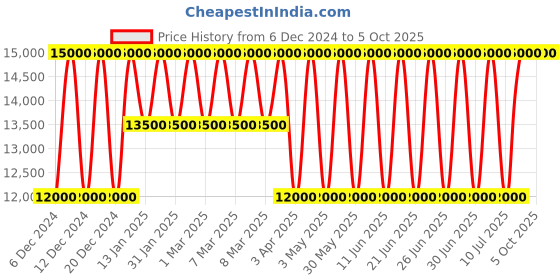 tatacliq.com Tommy Hilfiger TH1710526 Analog Watch Men tommy hilfiger Price History Graph from 6 Dec 2024 to 5 Oct 2025