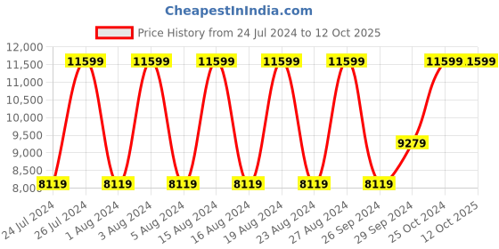 tatacliq.com Tommy Hilfiger TH1710529 Analog Watch Men tommy hilfiger Price History Graph from 24 Jul 2024 to 12 Oct 2025