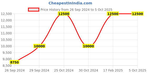 tatacliq.com Tommy Hilfiger TH1710530 Analog Watch Men tommy hilfiger Price History Graph from 26 Sep 2024 to 4 Oct 2025