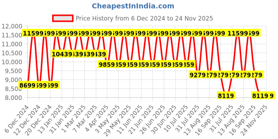 tatacliq.com TOMMY HILFIGER TH1710585 TYSON Chronograph Watch for Men tommy hilfiger Price History Graph from 6 Dec 2024 to 23 Nov 2025