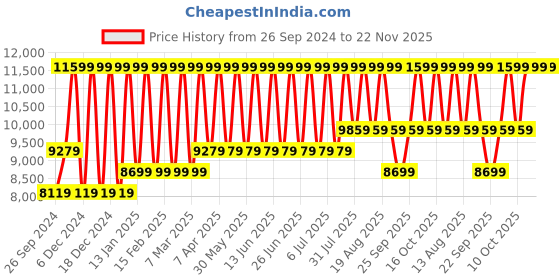 tatacliq.com TOMMY HILFIGER TH1710586 TYSON Chronograph Watch for Men tommy hilfiger Price History Graph from 26 Sep 2024 to 22 Nov 2025