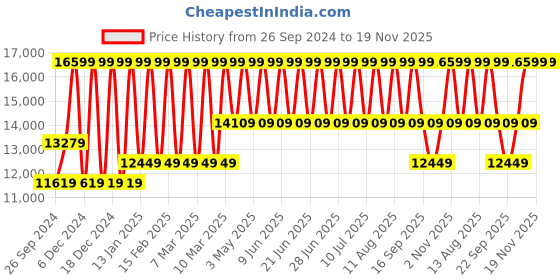 tatacliq.com TOMMY HILFIGER TH1710590 TYSON Chronograph Watch for Men tommy hilfiger Price History Graph from 26 Sep 2024 to 19 Nov 2025