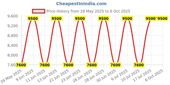 tatacliq.com TOMMY HILFIGER TH1710595W AUSTIN Analog Watch for Men tommy hilfiger Price History Graph from 29 May 2025 to 4 Oct 2025