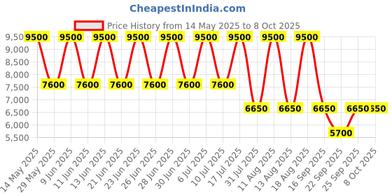 tatacliq.com TOMMY HILFIGER TH1710598W AUSTIN Analog Watch for Men tommy hilfiger Price History Graph from 14 May 2025 to 8 Oct 2025