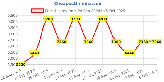 tatacliq.com TOMMY HILFIGER TH1710599W AUSTIN Analog Watch for Men tommy hilfiger Price History Graph from 26 Sep 2024 to 5 Oct 2025