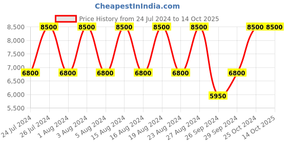 tatacliq.com TOMMY HILFIGER TH1710601 NORRIS Analog Watch for Men tommy hilfiger Price History Graph from 24 Jul 2024 to 13 Oct 2025