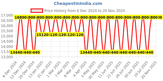 tatacliq.com TOMMY HILFIGER TH1710621 Walker Analog Watch for Men tommy hilfiger Price History Graph from 6 Dec 2024 to 20 Nov 2025
