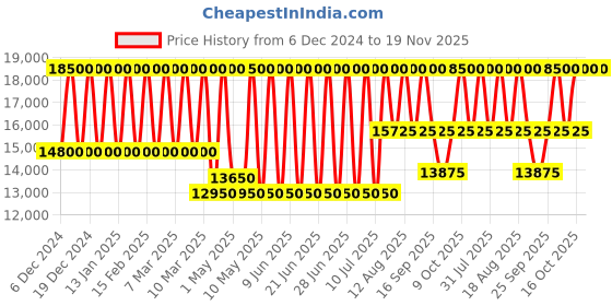 tatacliq.com TOMMY HILFIGER TH1710622 Walker Analog Watch for Men tommy hilfiger Price History Graph from 6 Dec 2024 to 18 Nov 2025