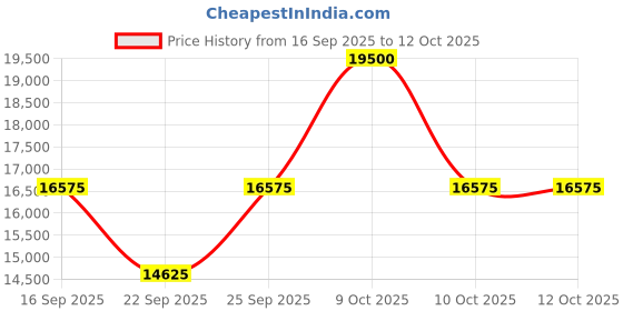 tatacliq.com TOMMY HILFIGER TH1710622 Walker Analog Watch for Men tommy hilfiger Price History Graph from 16 Sep 2025 to 11 Oct 2025