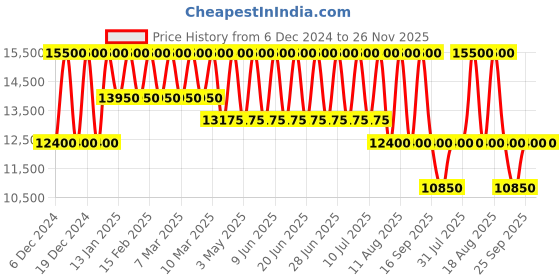 tatacliq.com TOMMY HILFIGER TH1710623 Walker Analog Watch for Men tommy hilfiger Price History Graph from 6 Dec 2024 to 26 Nov 2025