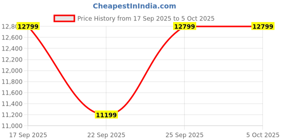 tatacliq.com TOMMY HILFIGER TH1710623 Walker Analog Watch for Men tommy hilfiger Price History Graph from 17 Sep 2025 to 5 Oct 2025