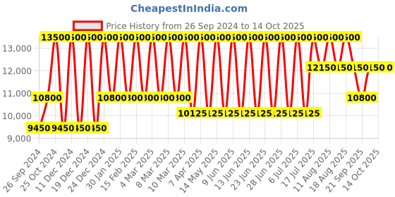 tatacliq.com TOMMY HILFIGER TH1710633 Lance Analog Watch for Men tommy hilfiger Price History Graph from 26 Sep 2024 to 13 Oct 2025