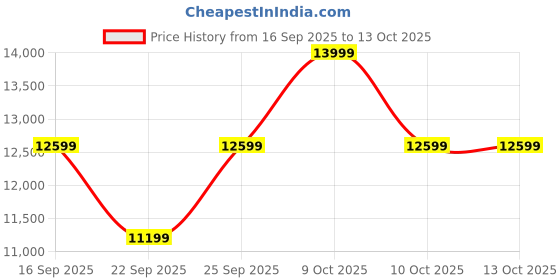 tatacliq.com TOMMY HILFIGER TH1710633 Lance Analog Watch for Men tommy hilfiger Price History Graph from 16 Sep 2025 to 12 Oct 2025
