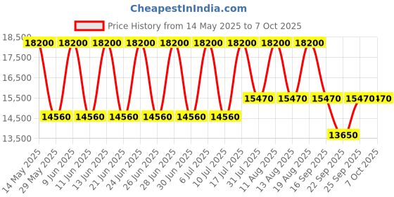 tatacliq.com Tommy Hilfiger TH1782296W Jenna Analog Watch for Women tommy hilfiger Price History Graph from 14 May 2025 to 7 Oct 2025