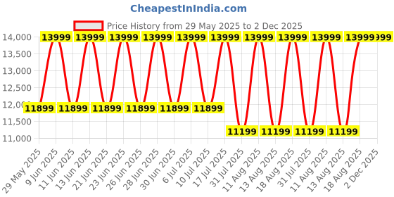 tatacliq.com Tommy Hilfiger TH1782340W Liza Analog Watch for Women tommy hilfiger Price History Graph from 29 May 2025 to 2 Dec 2025