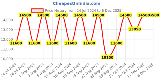 tatacliq.com Tommy Hilfiger TH1782574 Analog Watch for Women tommy hilfiger Price History Graph from 24 Jul 2024 to 5 Dec 2025