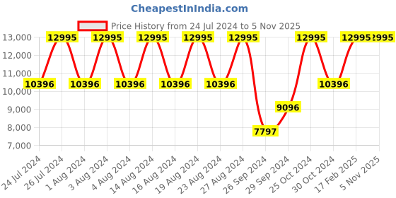 tatacliq.com Tommy Hilfiger TH1782581 Florence Analog Watch for Women tommy hilfiger Price History Graph from 24 Jul 2024 to 5 Nov 2025