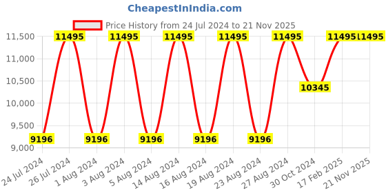 tatacliq.com Tommy Hilfiger TH1782583 Florence Analog Watch for Women tommy hilfiger Price History Graph from 24 Jul 2024 to 20 Nov 2025